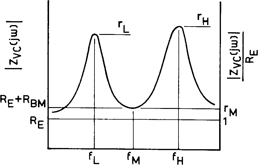 Vented box impedance curve